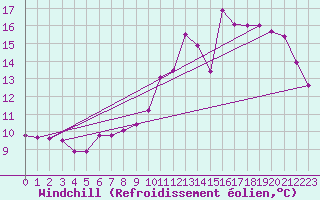 Courbe du refroidissement olien pour Cognac (16)