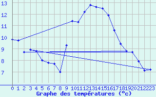 Courbe de tempratures pour Fiscaglia Migliarino (It)