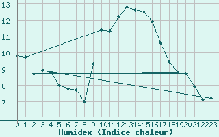 Courbe de l'humidex pour Fiscaglia Migliarino (It)