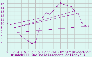 Courbe du refroidissement olien pour Frontenay (79)