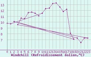 Courbe du refroidissement olien pour Ile d