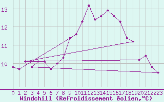 Courbe du refroidissement olien pour Belmullet