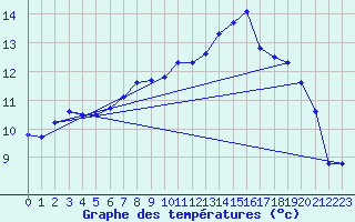 Courbe de tempratures pour Cabris (13)