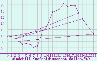 Courbe du refroidissement olien pour Mont-de-Marsan (40)