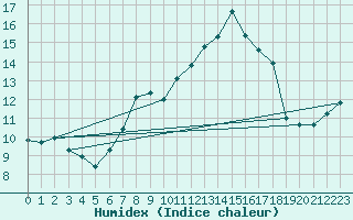 Courbe de l'humidex pour Wittenberg