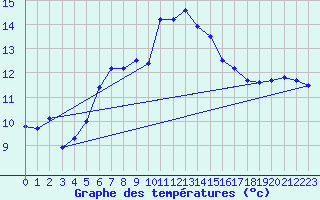 Courbe de tempratures pour Luedenscheid