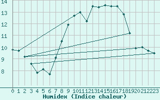 Courbe de l'humidex pour Wittering