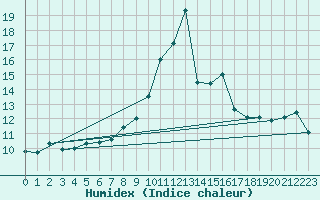 Courbe de l'humidex pour Moleson (Sw)