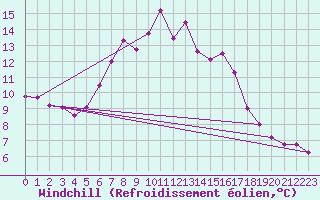 Courbe du refroidissement olien pour La Fretaz (Sw)