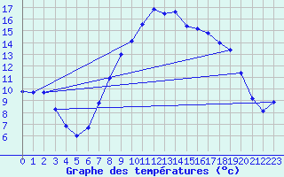 Courbe de tempratures pour Berne Liebefeld (Sw)
