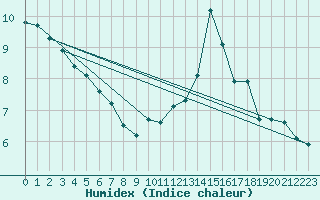 Courbe de l'humidex pour Toulouse-Blagnac (31)