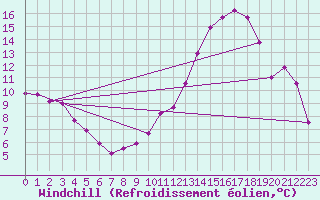 Courbe du refroidissement olien pour La Rochelle - Aerodrome (17)