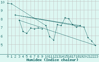 Courbe de l'humidex pour Dunkerque (59)