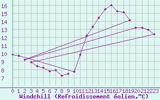 Courbe du refroidissement olien pour Aytr-Plage (17)