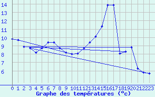 Courbe de tempratures pour Renwez (08)