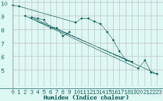 Courbe de l'humidex pour Shobdon