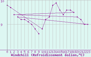 Courbe du refroidissement olien pour Bures-sur-Yvette (91)
