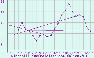 Courbe du refroidissement olien pour Variscourt (02)
