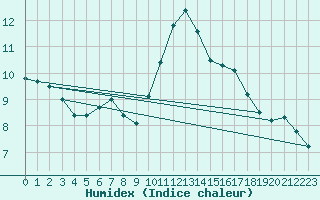 Courbe de l'humidex pour Sarzeau (56)