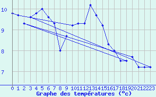 Courbe de tempratures pour Aix-la-Chapelle (All)