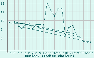 Courbe de l'humidex pour Cernay-la-Ville (78)