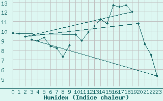 Courbe de l'humidex pour Avord (18)