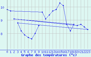 Courbe de tempratures pour Dundrennan