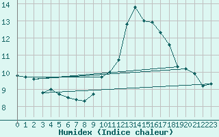 Courbe de l'humidex pour Ile d'Yeu - Saint-Sauveur (85)