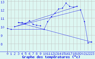 Courbe de tempratures pour Snezergues (15)