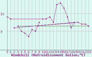 Courbe du refroidissement olien pour Dourbes (Be)
