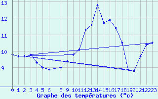 Courbe de tempratures pour Cap Corse (2B)