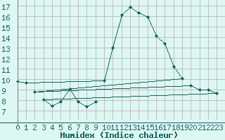 Courbe de l'humidex pour Formigures (66)