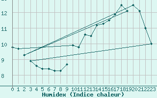 Courbe de l'humidex pour Jan (Esp)