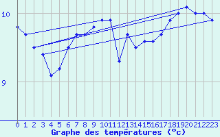 Courbe de tempratures pour Maseskar