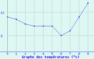 Courbe de tempratures pour Linthal (68)