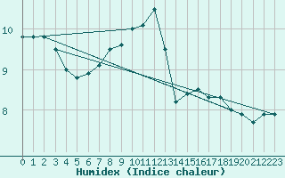 Courbe de l'humidex pour Diepholz