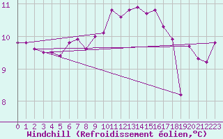 Courbe du refroidissement olien pour Saint-Mdard-d