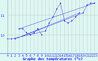 Courbe de tempratures pour Cap de la Hve (76)