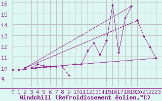 Courbe du refroidissement olien pour Grardmer (88)