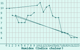 Courbe de l'humidex pour Monte Scuro