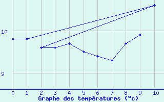 Courbe de tempratures pour Croix Millet (07)