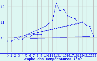 Courbe de tempratures pour La Lande-sur-Eure (61)