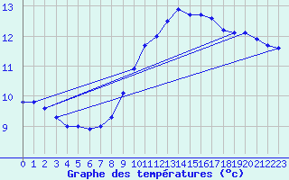 Courbe de tempratures pour Nottingham Weather Centre