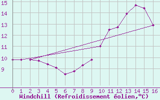 Courbe du refroidissement olien pour Ouessant (29)