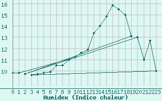 Courbe de l'humidex pour Schleiz