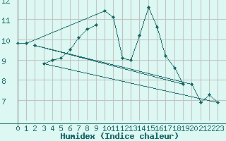 Courbe de l'humidex pour Piotta