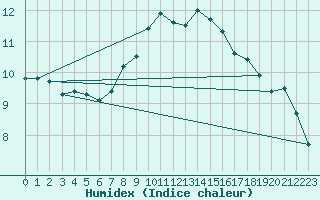 Courbe de l'humidex pour Ahaus