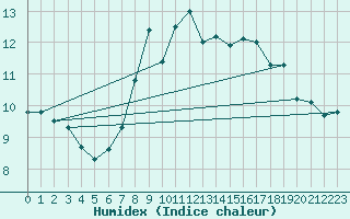 Courbe de l'humidex pour Saint Catherine's Point