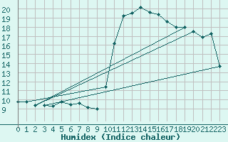 Courbe de l'humidex pour Lhospitalet (46)