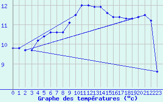 Courbe de tempratures pour Manston (UK)